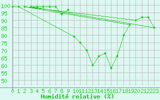 Courbe de l'humidit relative pour Fribourg / Posieux