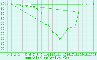 Courbe de l'humidit relative pour Schiers