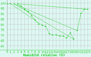 Courbe de l'humidit relative pour Kinloss