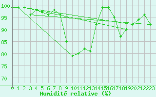 Courbe de l'humidit relative pour Wernigerode