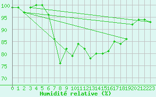 Courbe de l'humidit relative pour Twenthe (PB)