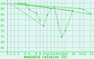 Courbe de l'humidit relative pour Marsens