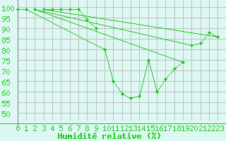 Courbe de l'humidit relative pour Psi Wuerenlingen