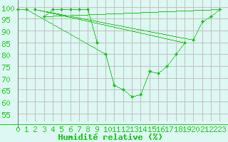 Courbe de l'humidit relative pour Valbella