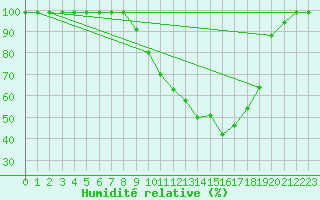Courbe de l'humidit relative pour Fribourg / Posieux