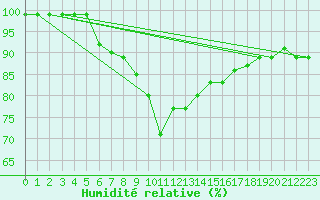 Courbe de l'humidit relative pour Malmo