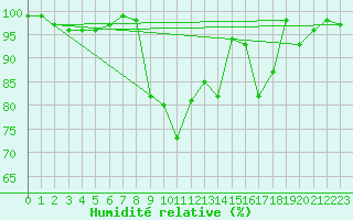 Courbe de l'humidit relative pour Chteau-Chinon (58)