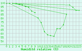 Courbe de l'humidit relative pour Twenthe (PB)
