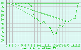 Courbe de l'humidit relative pour Simplon-Dorf