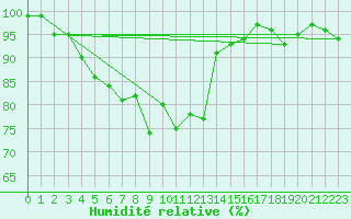 Courbe de l'humidit relative pour Kaisersbach-Cronhuette