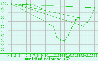 Courbe de l'humidit relative pour Neuhaus A. R.