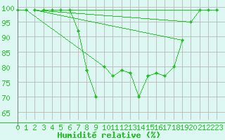 Courbe de l'humidit relative pour Schpfheim