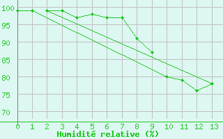 Courbe de l'humidit relative pour Ramsau / Dachstein