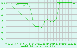 Courbe de l'humidit relative pour Kahler Asten