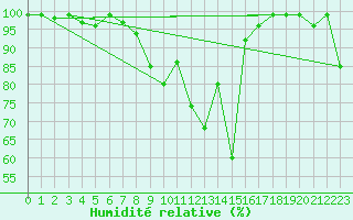 Courbe de l'humidit relative pour Sattel-Aegeri (Sw)