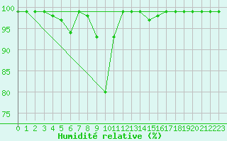 Courbe de l'humidit relative pour Sattel-Aegeri (Sw)