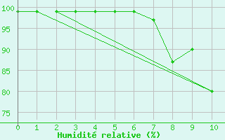 Courbe de l'humidit relative pour Berus