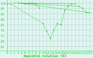 Courbe de l'humidit relative pour Boboc