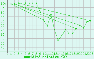 Courbe de l'humidit relative pour Kalmar Flygplats