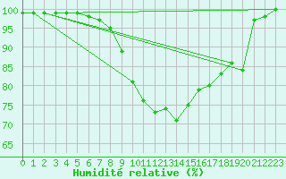 Courbe de l'humidit relative pour Tulloch Bridge