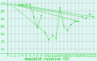 Courbe de l'humidit relative pour Gttingen