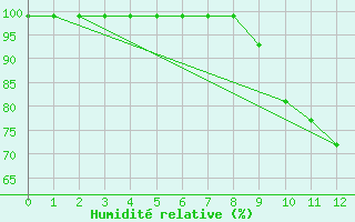 Courbe de l'humidit relative pour Lake Vyrnwy