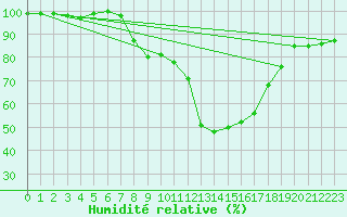 Courbe de l'humidit relative pour West Freugh
