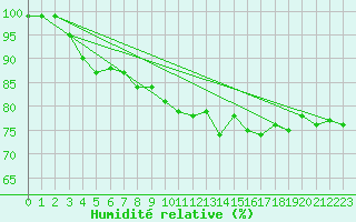 Courbe de l'humidit relative pour Skagsudde