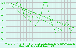 Courbe de l'humidit relative pour Ouessant (29)