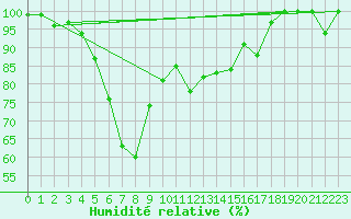 Courbe de l'humidit relative pour Cairnwell