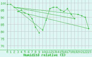 Courbe de l'humidit relative pour Schleswig