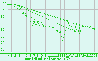 Courbe de l'humidit relative pour Hawarden