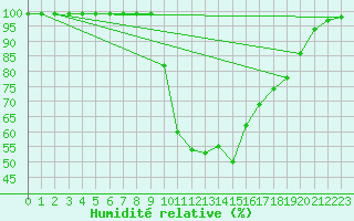 Courbe de l'humidit relative pour Ilanz