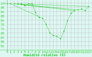 Courbe de l'humidit relative pour Lahr (All)