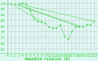 Courbe de l'humidit relative pour Virolahti Koivuniemi