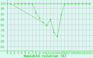 Courbe de l'humidit relative pour Salen-Reutenen