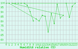Courbe de l'humidit relative pour Psi Wuerenlingen