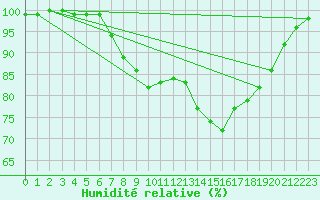 Courbe de l'humidit relative pour Dourbes (Be)