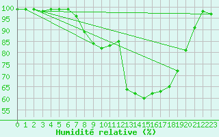 Courbe de l'humidit relative pour Verona Boscomantico