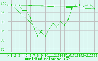 Courbe de l'humidit relative pour Klippeneck