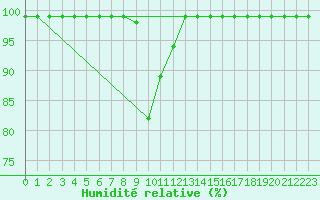 Courbe de l'humidit relative pour Salen-Reutenen