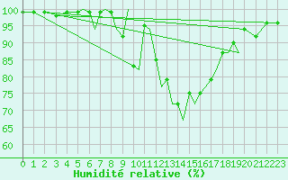 Courbe de l'humidit relative pour Connaught Airport