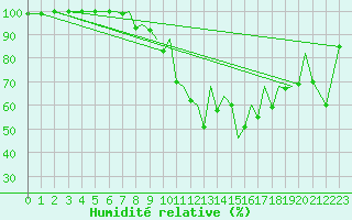 Courbe de l'humidit relative pour Jersey (UK)