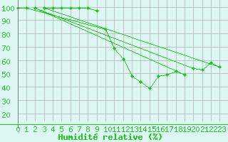 Courbe de l'humidit relative pour Salen-Reutenen