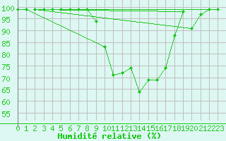 Courbe de l'humidit relative pour Vals