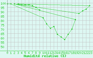 Courbe de l'humidit relative pour Slubice