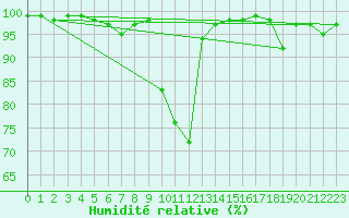 Courbe de l'humidit relative pour Naven