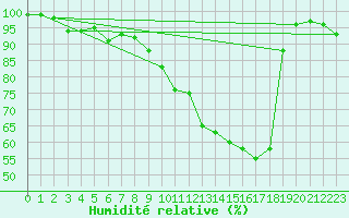 Courbe de l'humidit relative pour Langres (52) 