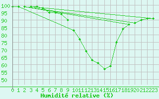 Courbe de l'humidit relative pour Binn