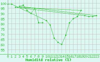 Courbe de l'humidit relative pour Tingvoll-Hanem